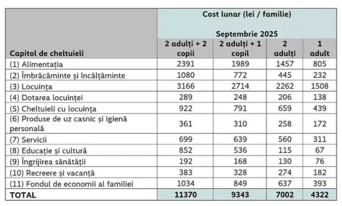 Care este suma necesară unei familii cu doi copii pentru a trăi confortabil în 2025?