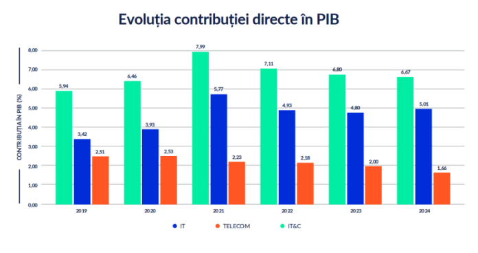 Contribuția sectorului IT&C la PIB arată o declinare. Ce sugerează informațiile?