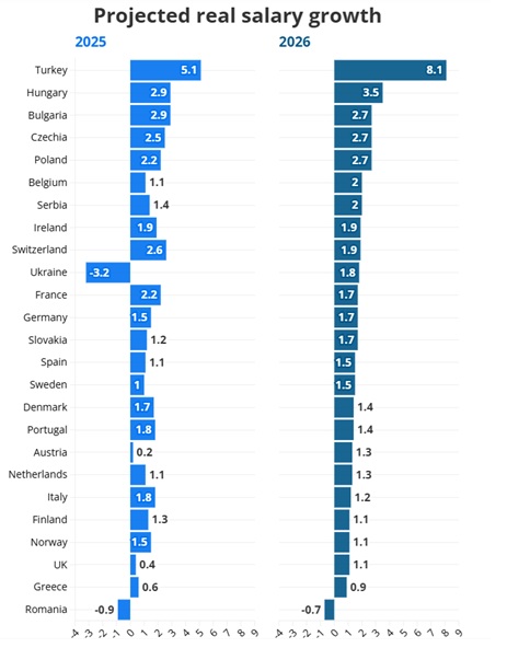 Evoluția remunerărilor în Europa în 2026 și prognozele pentru România