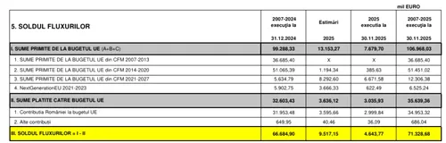 Expansiunea economiei României de la sfârșitul comunismului: Mai mult de 71 de miliarde de euro păstrate în țară după integrarea în UE.