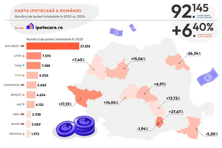 Numărul individului care accesează credite ipotecare de la instituțiile bancare în România a crescut, județul Ilfov raportând cea mai semnificativă creștere.