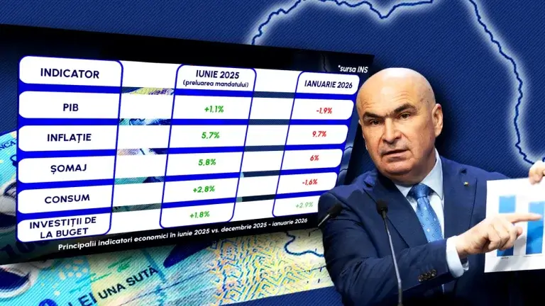 Analiză Gândul: Situația economică la venirea lui Bolojan – expansiune, inflație mare și șomaj de 6% / După 6 luni, economia se oprește, inflația și șomajul se intensifică.