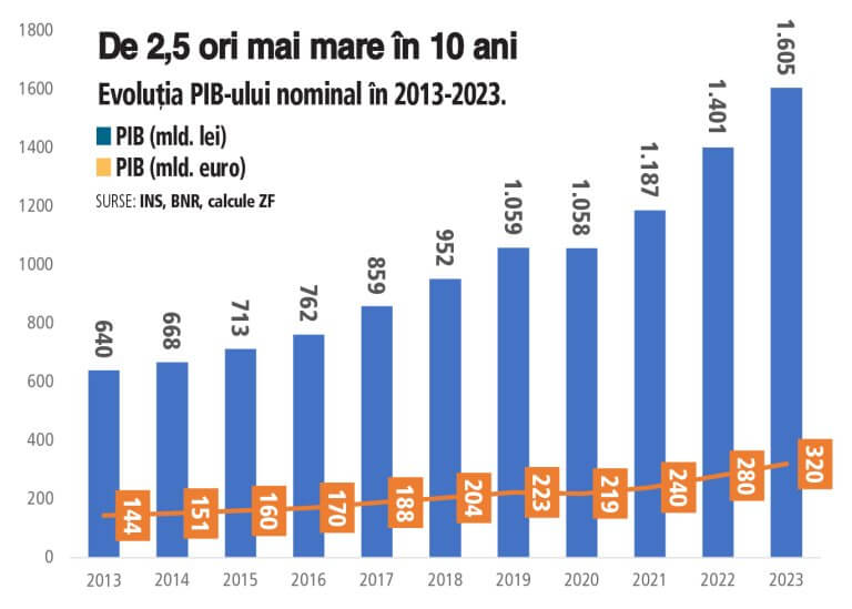 Economia României a avut o evoluție remarcabilă în ultimii zece ani, clasându-se pe locul 26 din 145 de națiuni.