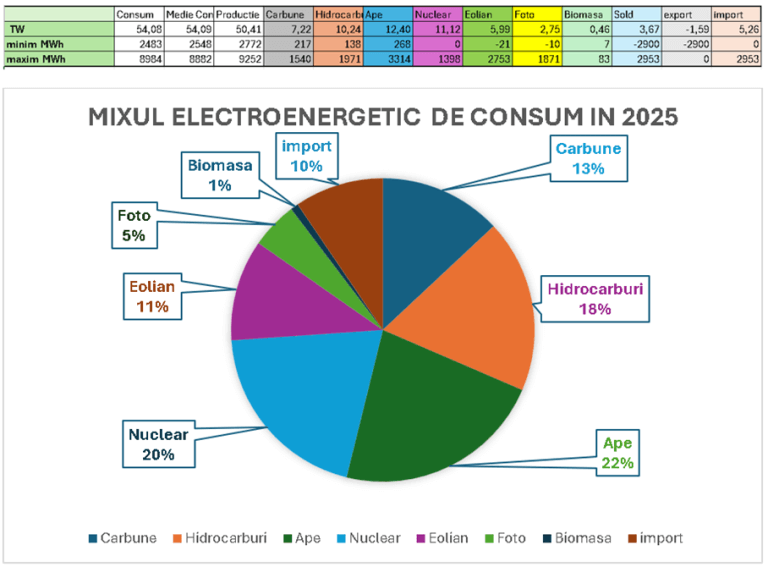 Data îngrijorătoare pentru Sistemul Energetic Național în 2025: Producția a scăzut sub 50 TWh, iar importurile de energie electrică continuă să se înmulțească.