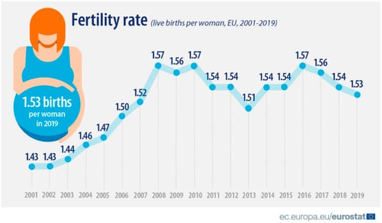Fertilizitatea în Europa: națiunile cu cele mai înalte rate și cele mai semnificative scăderi, inclusiv situația României