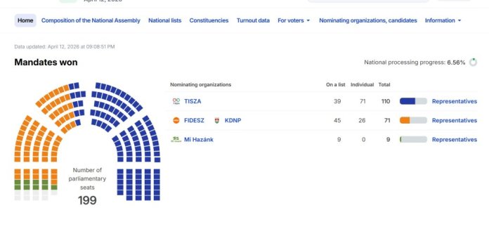 Rezultatele voturilor din Ungaria, ce urmează a fi anunțate în curând, după ce urnele s-au închis: Viktor Orbán sau Péter Magyar?