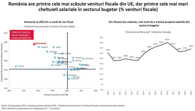 „Bolojan declară: „Numai două alternative valide pentru majorarea salariilor bugetarilor în 2027, în caz contrar vom ajunge într-o impas””