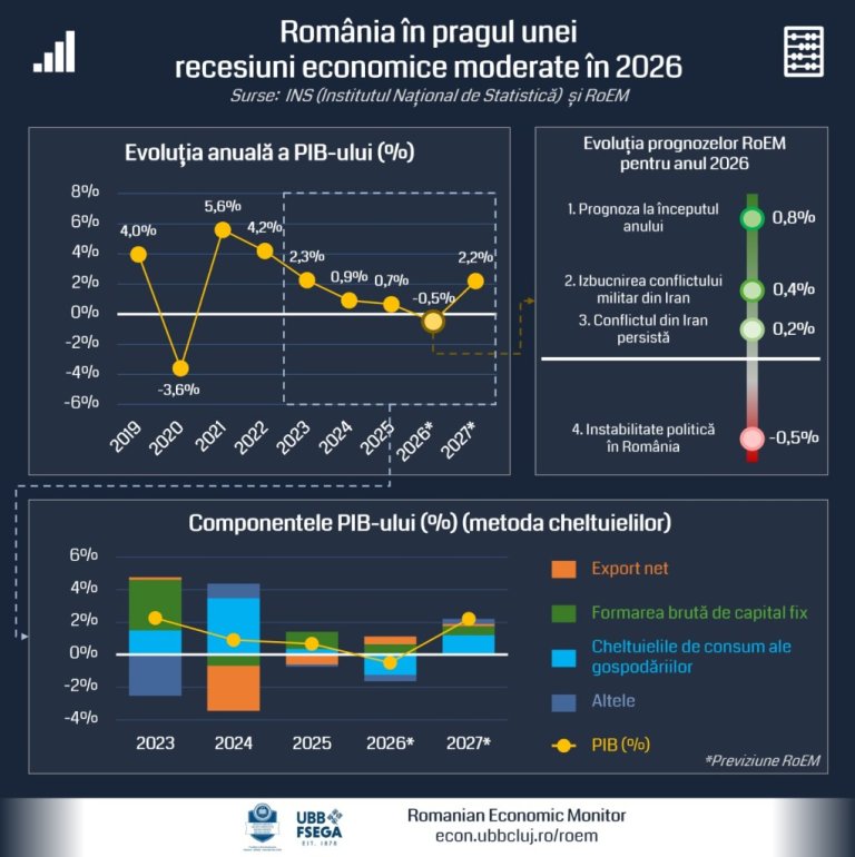 Recenzie în România: Economia a înregistrat o scădere de 1.7% în primele trei luni ale anului